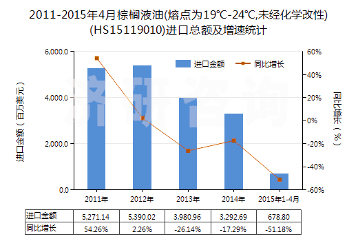 2011-2015年4月棕櫚液油(熔點(diǎn)為19℃-24℃,未經(jīng)化學(xué)改性)(HS15119010)進(jìn)口總額及增速統(tǒng)計(jì)